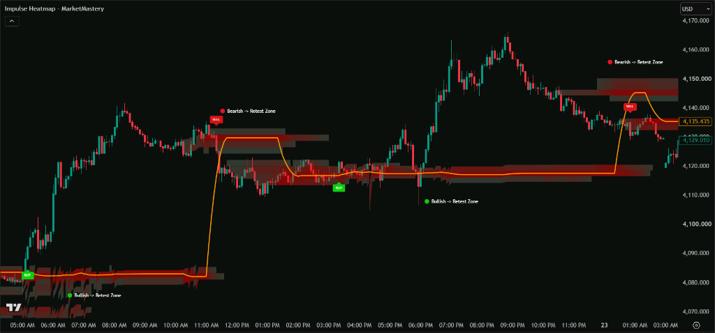 Impulse Heatmap Indicator — No Repaint Buy Sell Signals and Volume Momentum on TradingView Chart